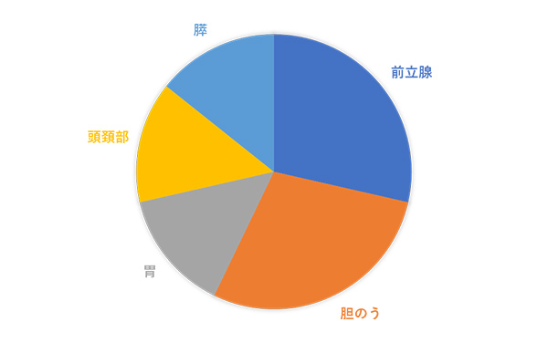NEC新患8名の初発部位の内訳の円グラフ