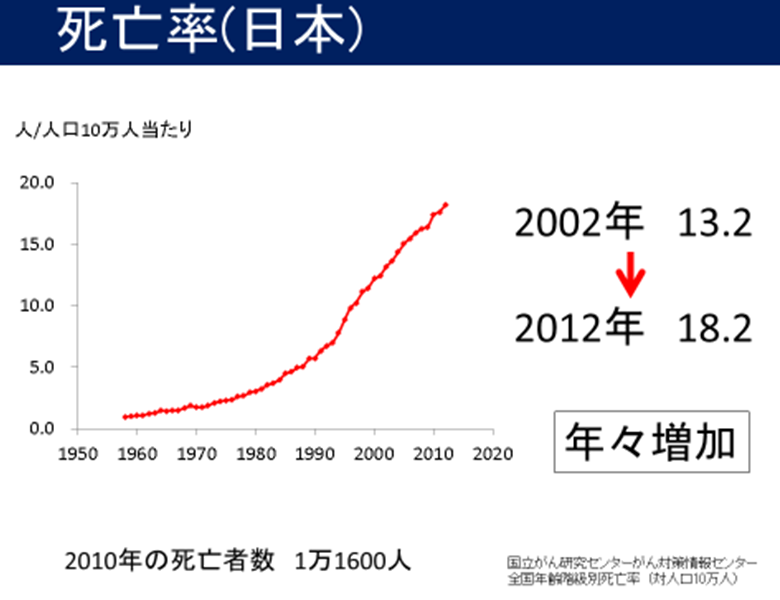 死亡率（日本）
