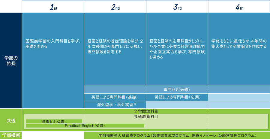 横浜 市立 大学 国際 商学部