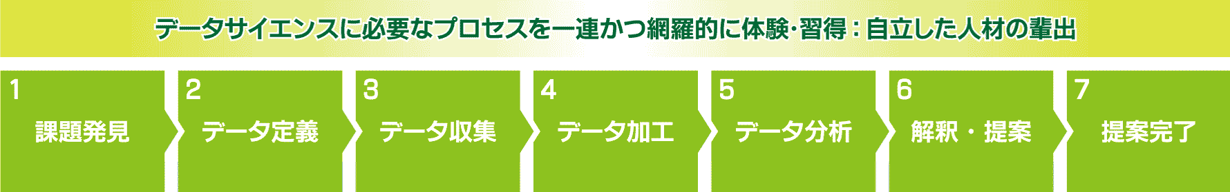 データサイエンスに必要なプロセスを一連かつ網羅的に体験･習得：自立した人材の輩出