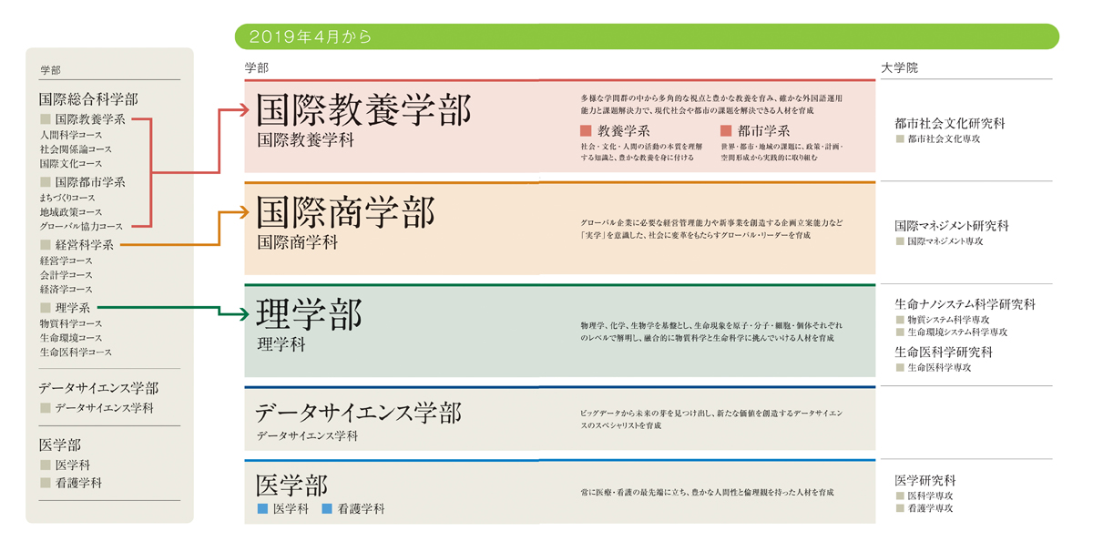 2019年4月、国際総合科学部を国際教養学部、国際商学部、理学部の３学部に再編