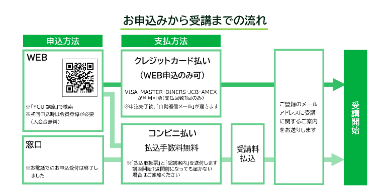 お申込みから受講までの流れ　