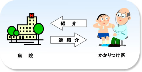 かかりつけ医案内の流れ