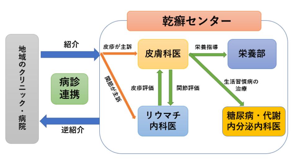 施設組織図