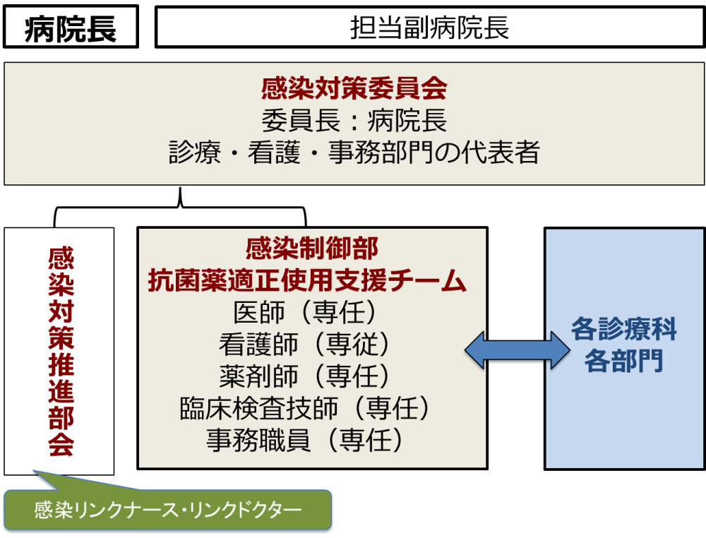 部門の概要図