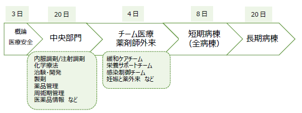 実習スケジュールの図