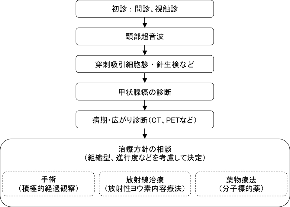 治療までの流れの図