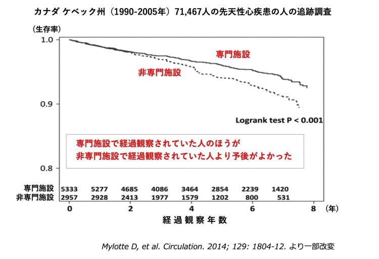 1990〜2005年のカナダ・ケベック州71,467人の先天性心疾患の人の追跡調査のグラフ。