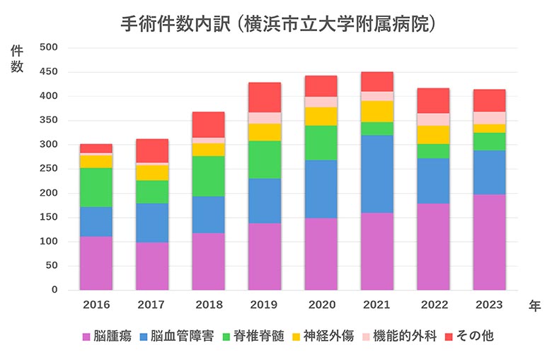 手術件数内訳のグラフ