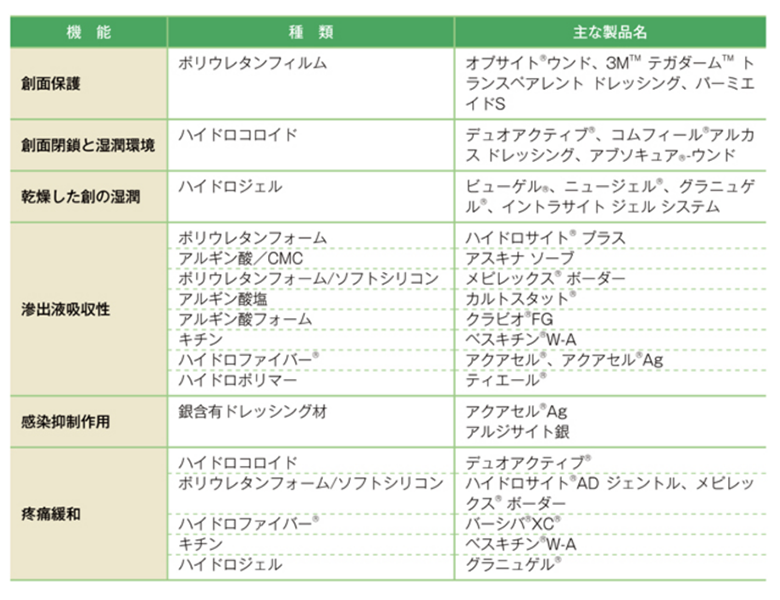 被覆材の種類と機能