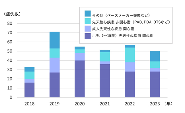 小児先天性心疾患の診療実績の棒グラフ。