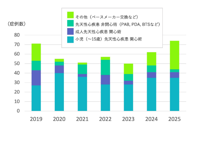 小児先天性心疾患の診療実績の棒グラフ