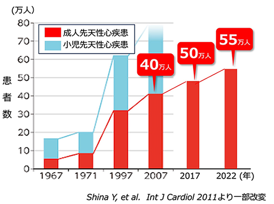 ACHD患者数の推移グラフ。