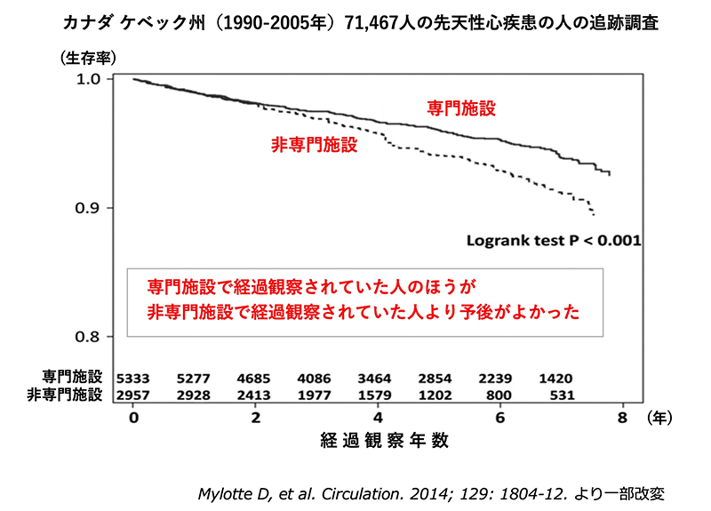 1990〜2005年のカナダ・ケベック州71,467人の先天性心疾患の人の追跡調査のグラフ。