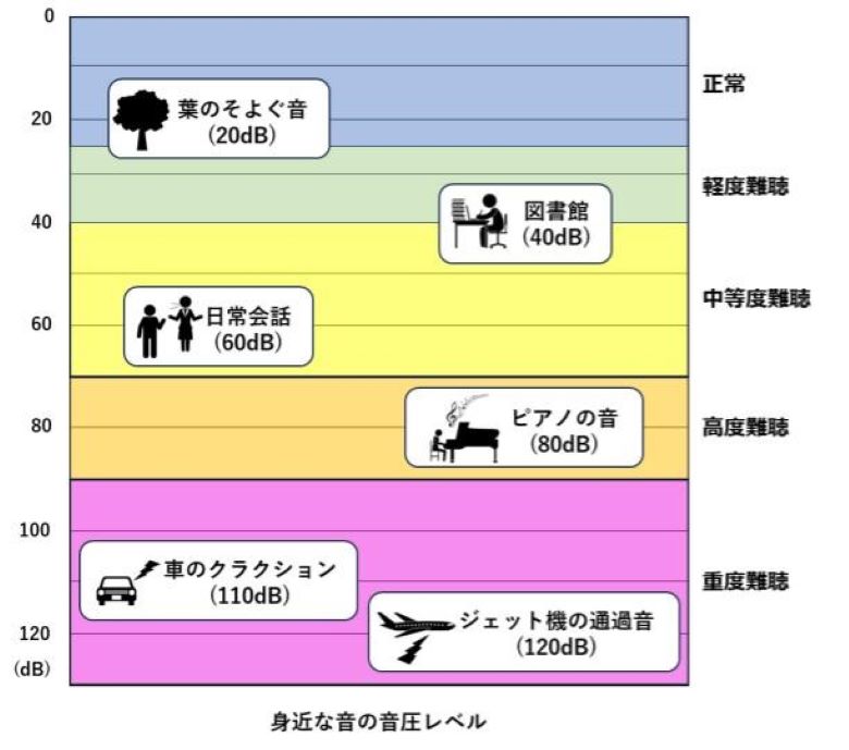 音圧レベルの図