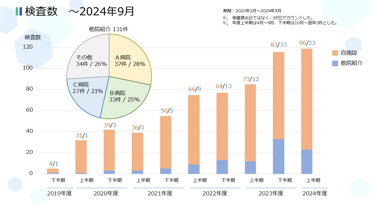 横浜市立大学附属病院検査実績：臓器別検査数