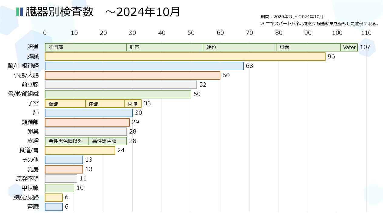 横浜市立大学附属病院検査実績：アウトカム