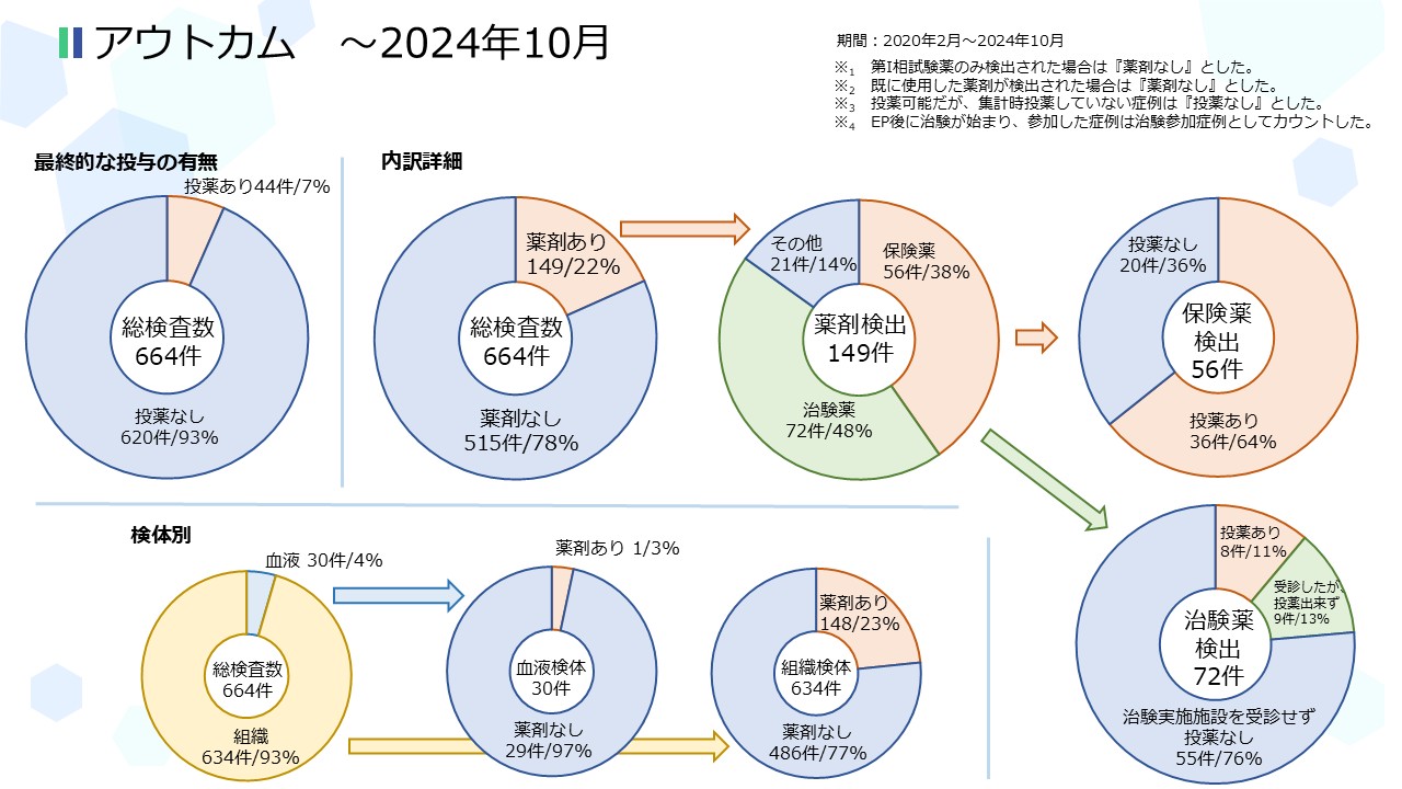 横浜市立大学附属病院検査実績：検体種類・採取法