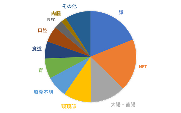 臨床腫瘍科の2022年の新患の内訳の円グラフ