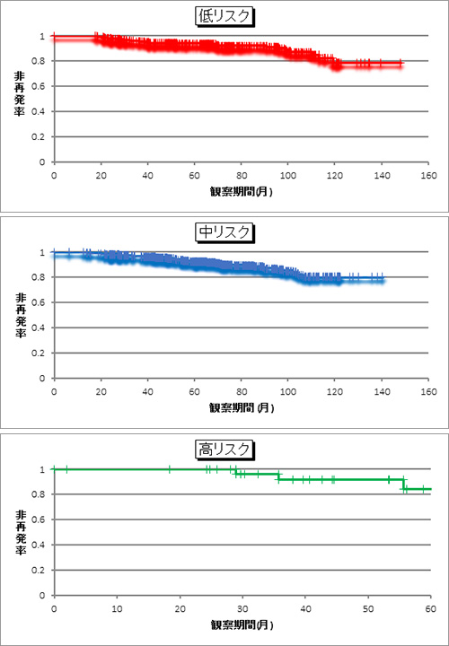 前立腺がんの低リスク、中リスク、高リスク別治療成績のグラフ