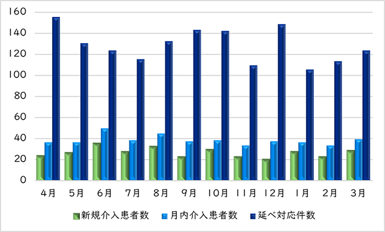 実績のグラフ