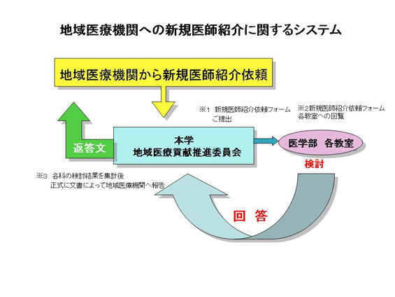 地域医療機関への新規医師紹介に関するシステム