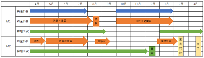 2年間のスケジュールの紹介