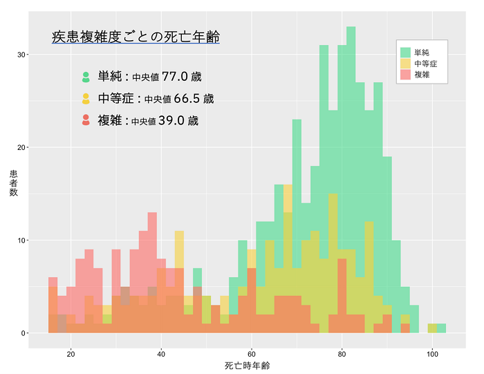 疾患複雑度ごとの死亡年齢