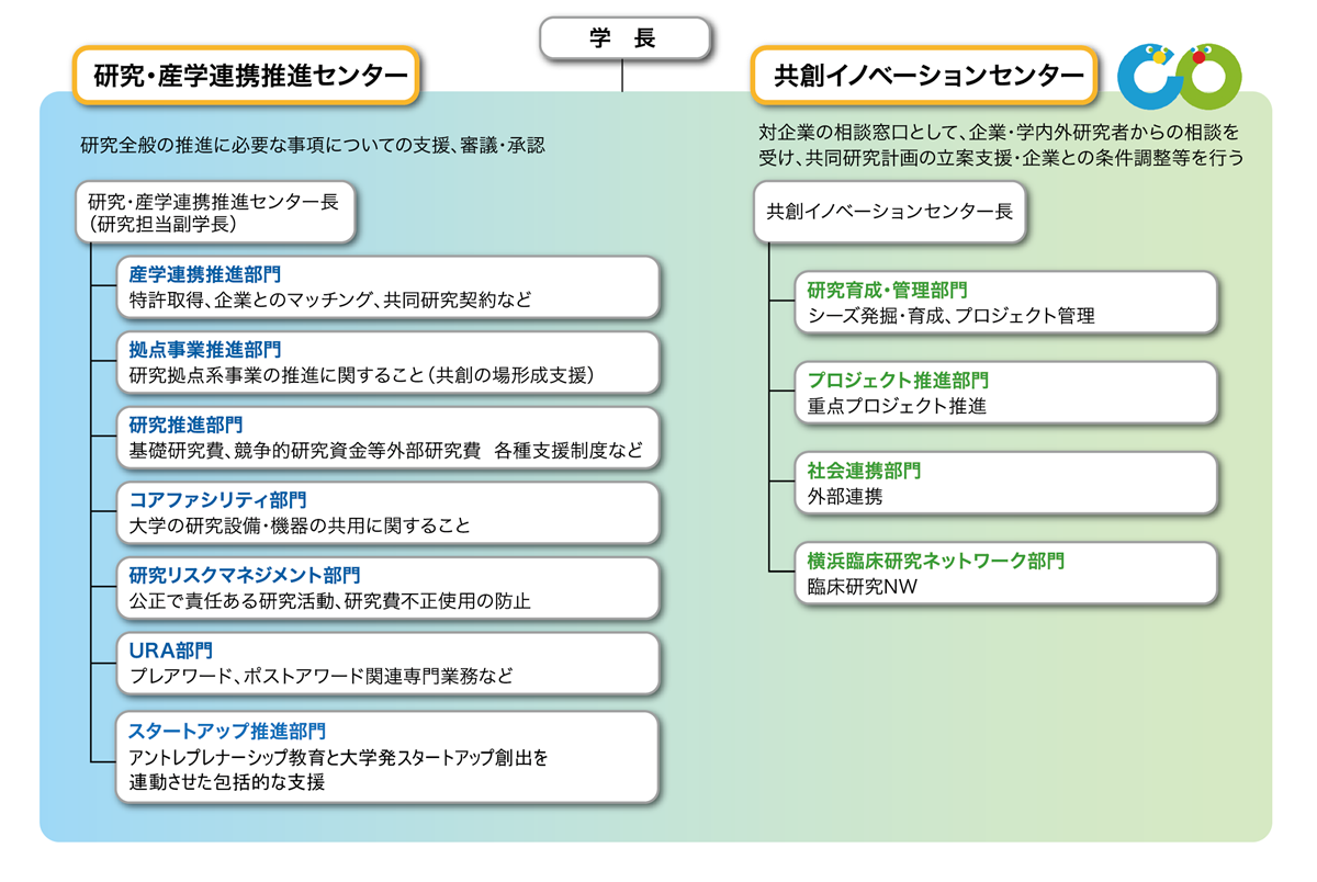 研究支援体制図