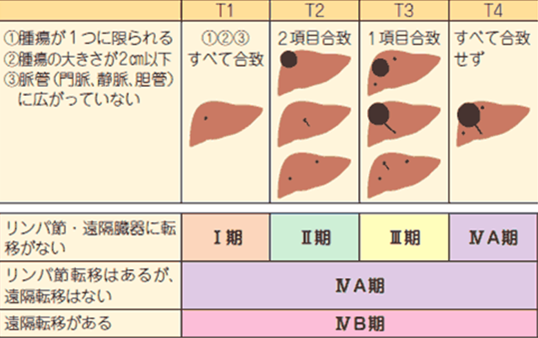 病期