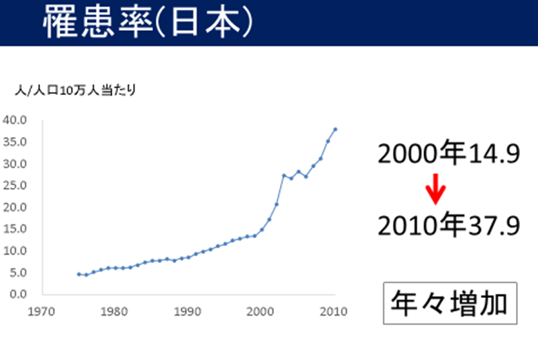 罹患率（日本）