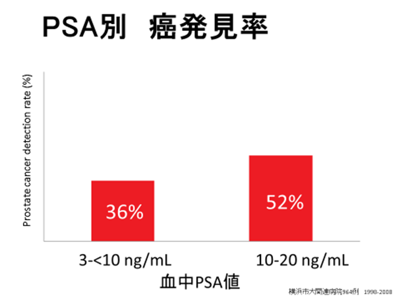 PSA別　癌発見率