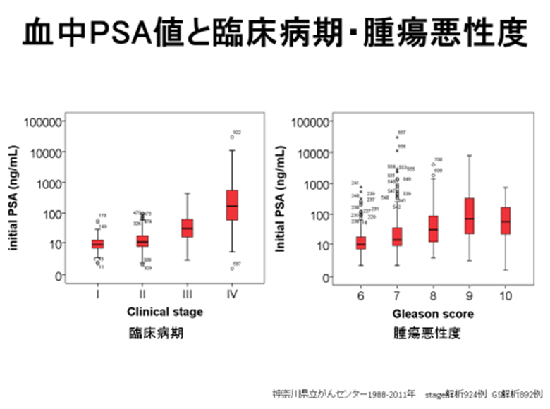 血中PSA値と臨床病期・腫瘍悪性度