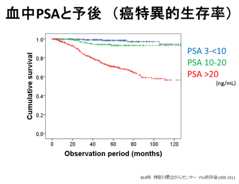 血中PSAと予後（癌特異的生存率）