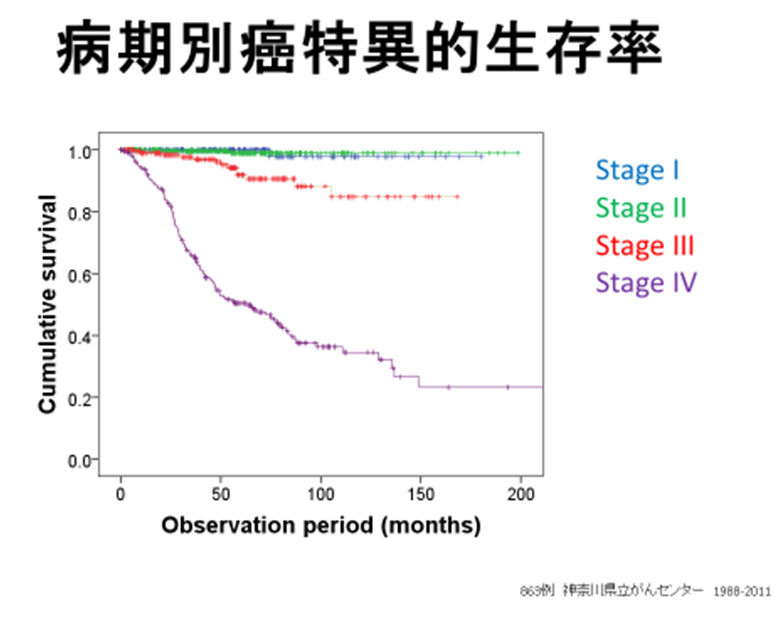 病期別癌特異的生存率