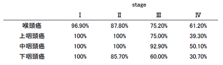 当院で治療した主ながんの5年生存率