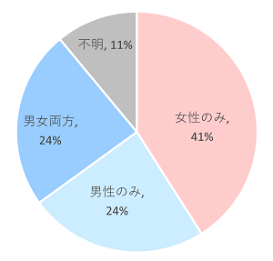 図1 不妊の原因内訳 Comhaire, et al.1996