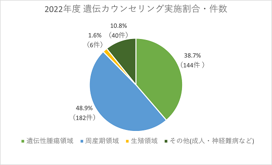 2022年度 遺伝カウンセリング実施割合・件数