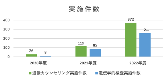 遺伝カウンセリングの実施件数