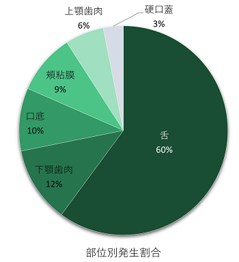 部位別発生割合のグラフ