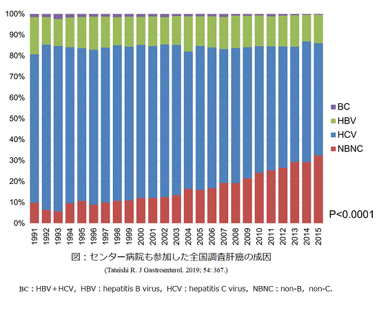 センター病院も参加した全国調査肝癌の成因のグラフ