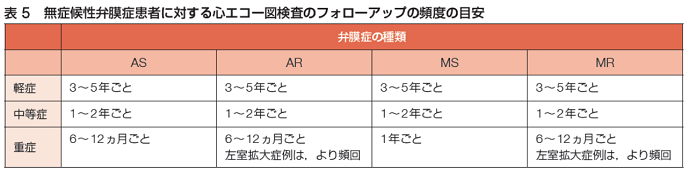 無症候性弁膜症患者に対する心エコー図検査のフォローアップの頻度の目安