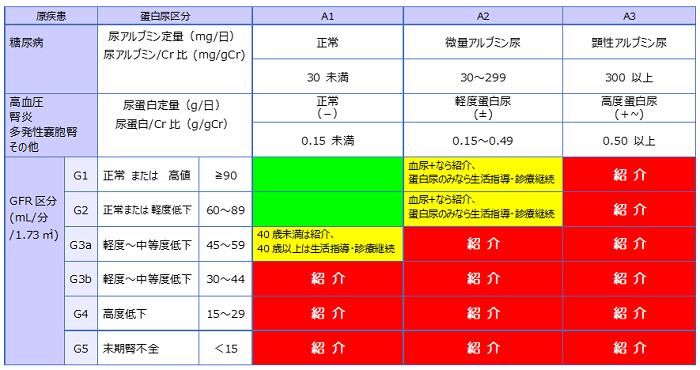 かかりつけ医から腎臓専門医・専門医療機関への紹介基準の図