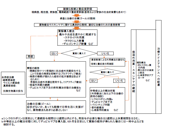 アトピー性皮膚炎診療ガイドラインの図