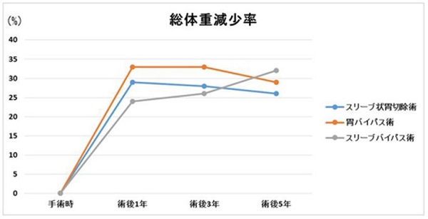 総体重減少率のグラフ