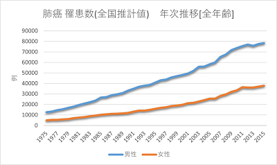 肺癌の罹患数（全国推計値） 年次推移（全年齢）