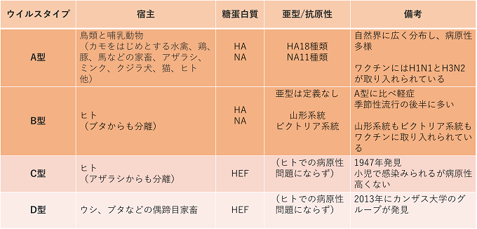 インフルエンザの歴史とその分類