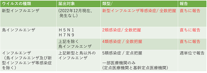 A型インフルエンザの種類と届出・報告形態