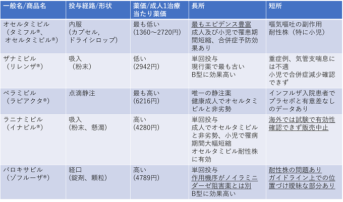 現行の抗インフルエンザ薬