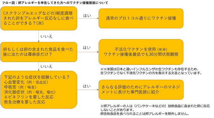 フロー図：卵アレルギーを申告してきた方へのワクチン接種推奨について